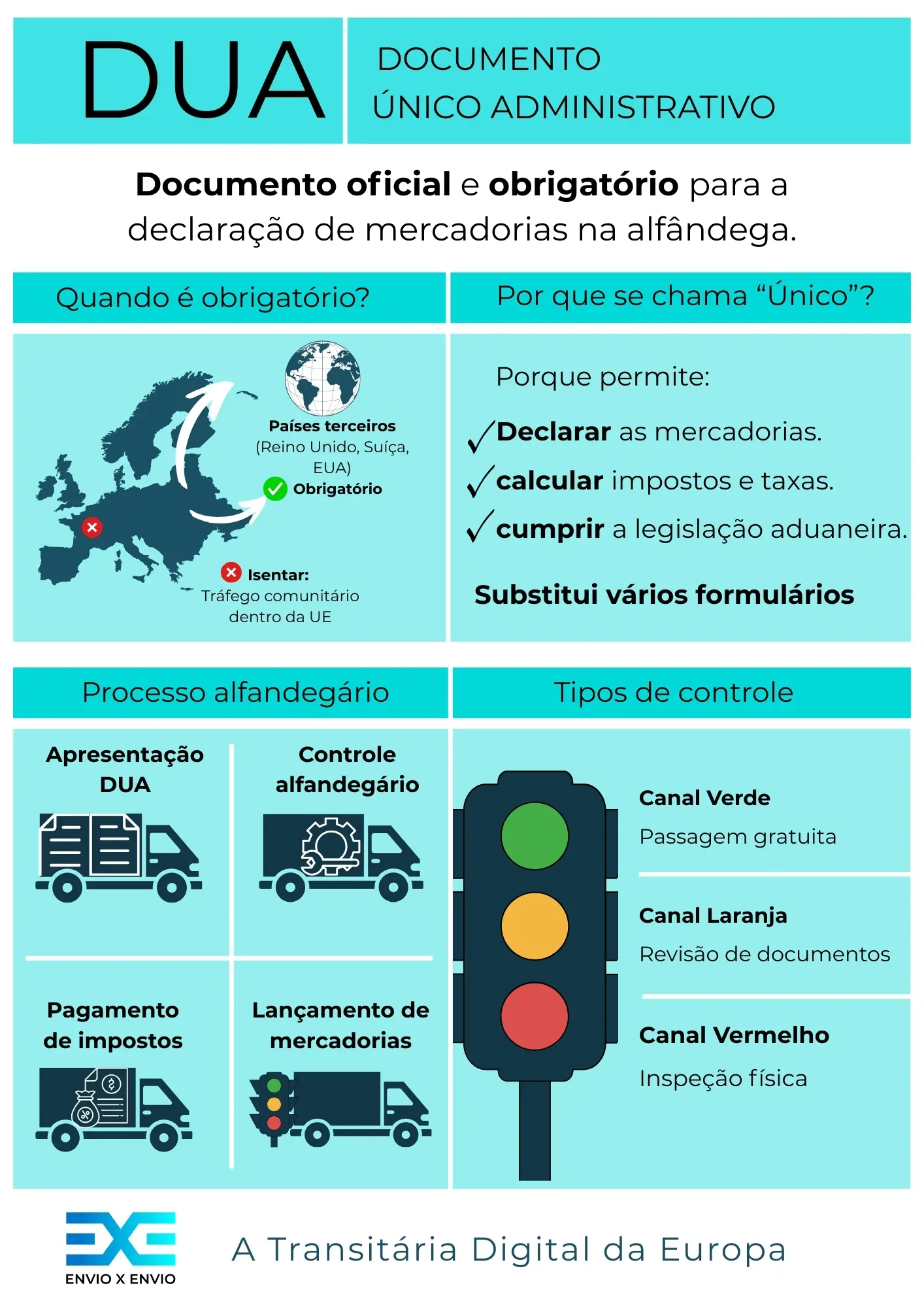 Infografia da Declaração Aduaneira (DUA)