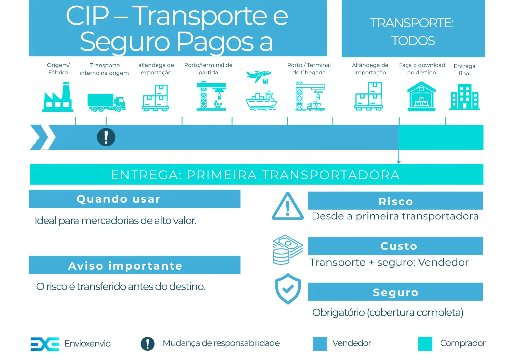 Incoterm CIP – guia completo para importadores e exportadores