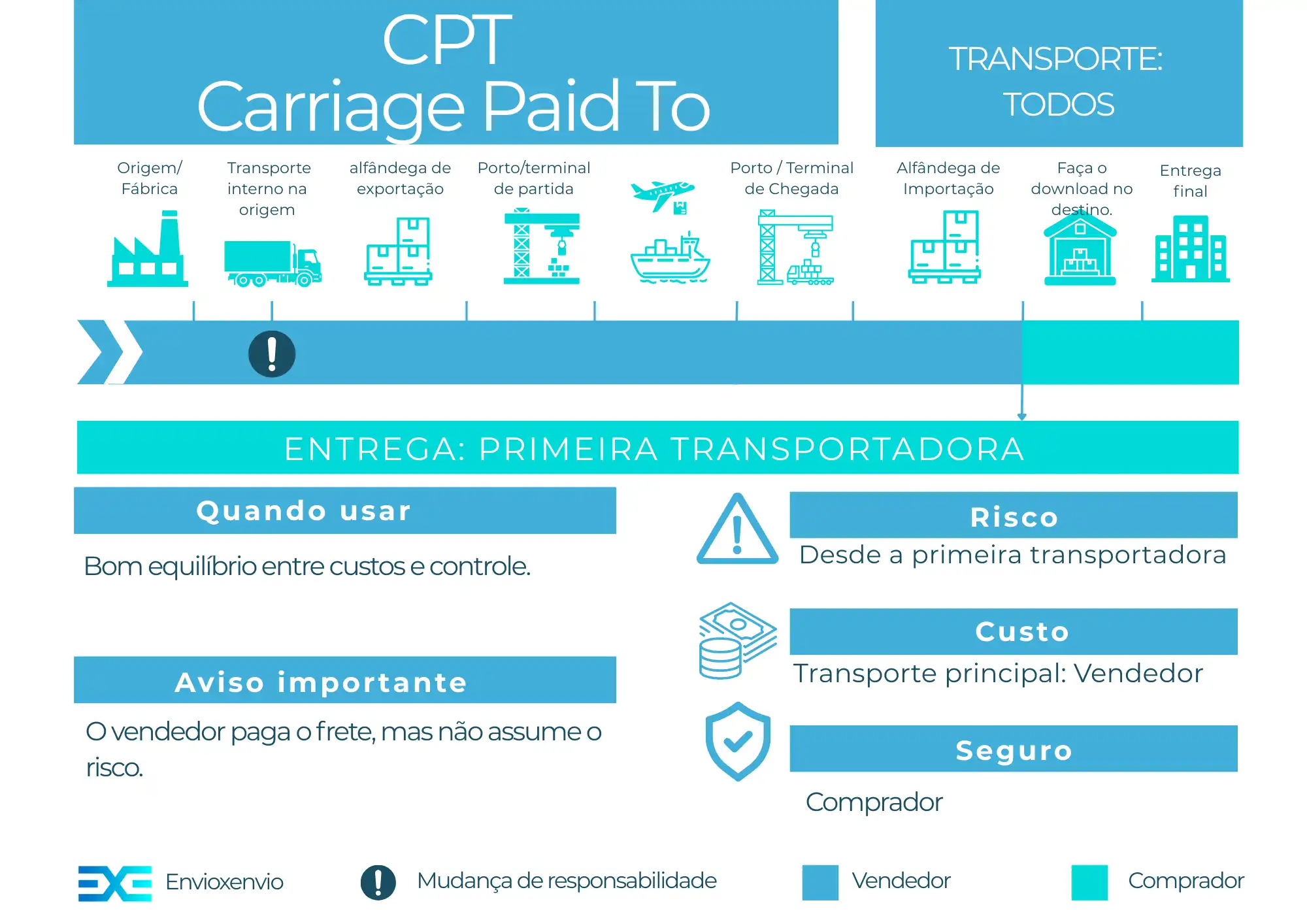 Incoterm CPT – guia completo para importadores e exportadores