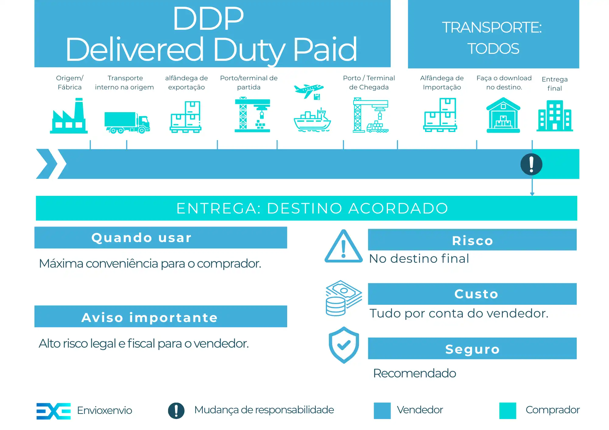 Incoterm DDP – guia completo para importadores e exportadores