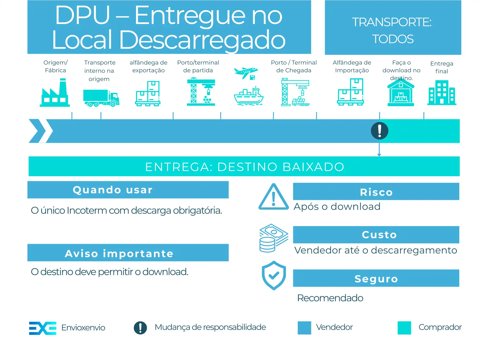 Incoterm DPU – guia completo para importadores e exportadores