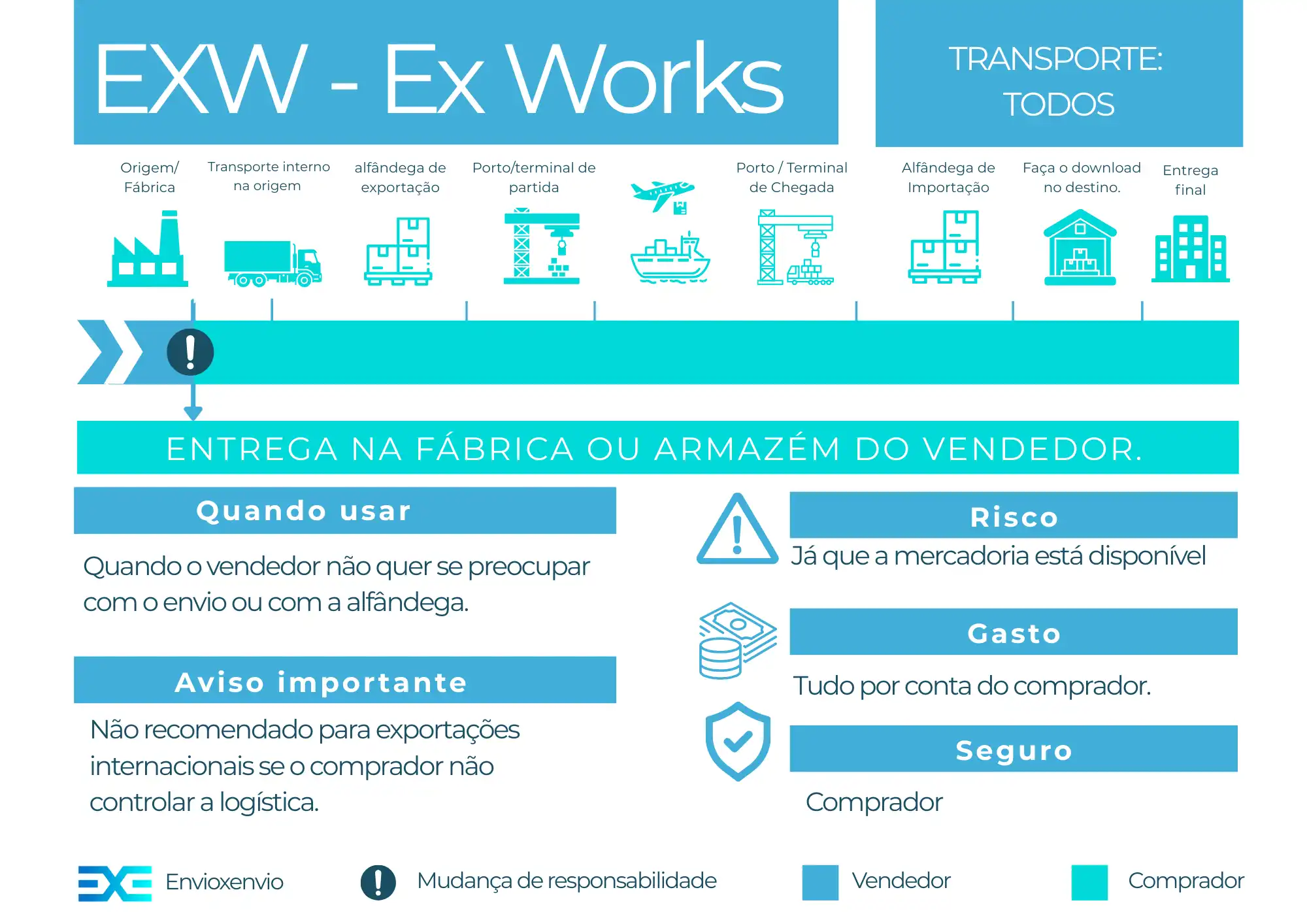 Incoterm EXW – guia completo para importadores e exportadores