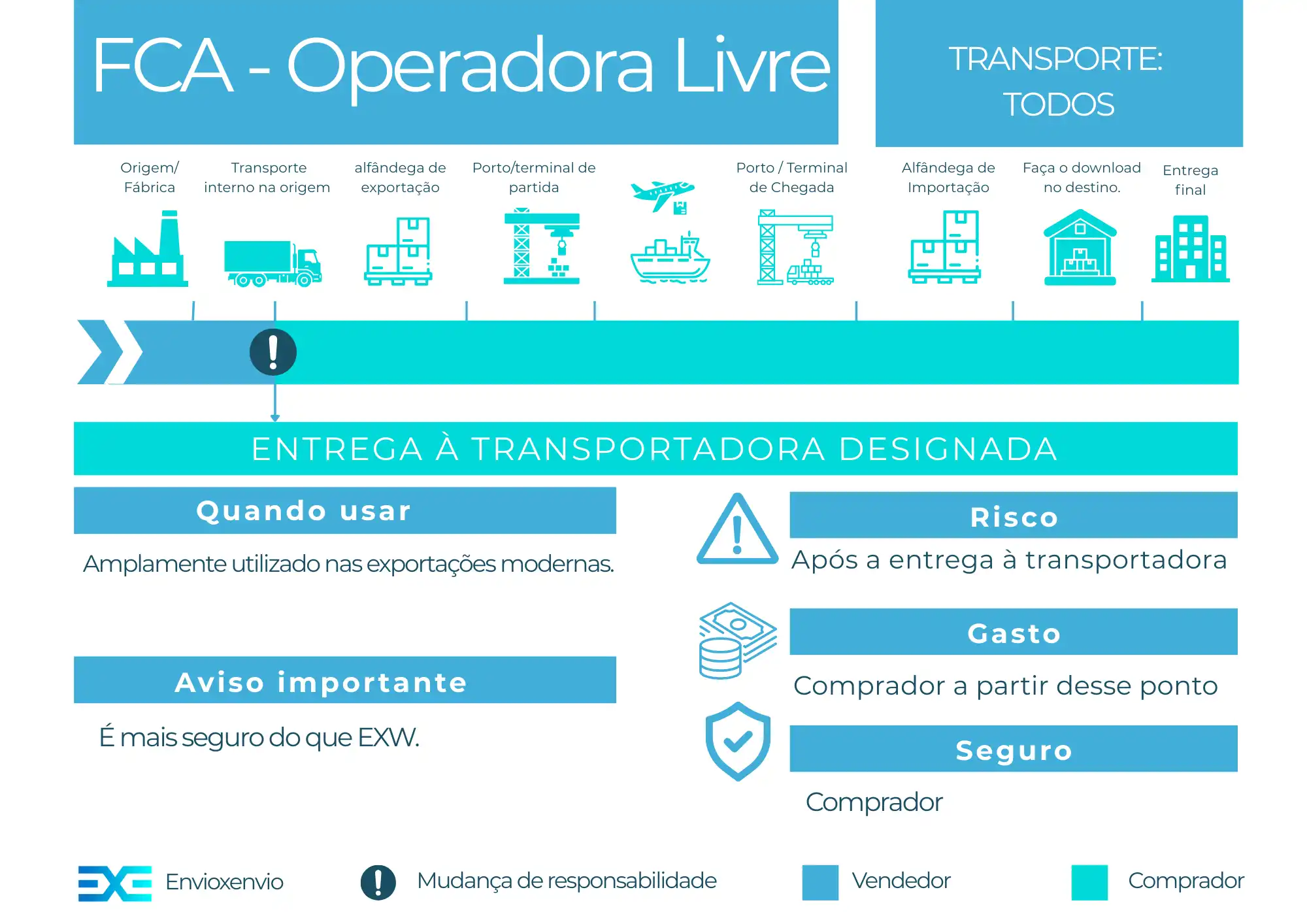 Incoterm FCA – guia completo para importadores e exportadores