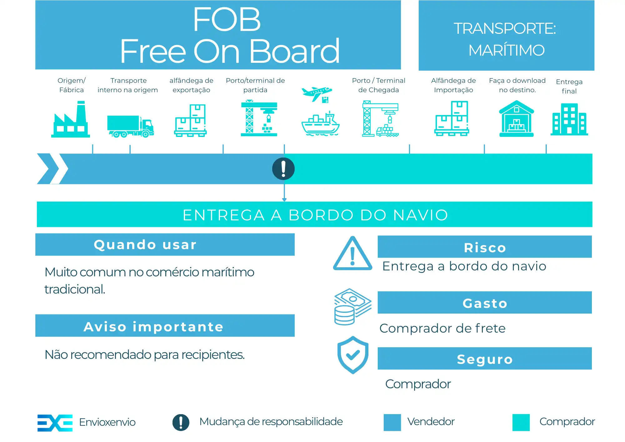 Incoterm FOB – guia completo para importadores e exportadores